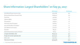 Share Information: Largest Shareholders* on Sep 30, 2017
30
# of shares % of shares
Varma Mutual Pension Insurance Comp. 38,172,288 24.0
Ilmarinen Mutual Pension Insurance Comp. 16,634,470 10.5
City of Oulu 3,917,926 2.5
Laakkonen Mikko 2,139,276 1.4
Technopolis Plc 1,903,373 1.2
The Finnish Cultural Foundation 1,782,063 1.1
Jenny and AnttiWihuri’s Foundation 1,107,597 0.7
Jyrki Hallikainen and company 1,000,000 0.6
Etola Erkki 865,500 0.6
National Broadcasting Company’s Pension F. 828,744 0.5
10 largest shareholders, total 68,351,237 43.1
Foreign and nominee registered, total 56,527,531 35.6
Others, total 33,914,894 21.3
Total amount of shares 158,793,662 100.0
* Not including nominee-registered shareholders
 