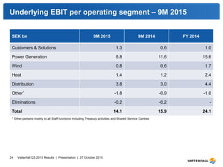 Underlying EBIT per operating segment – 9M 2015
Vattenfall Q3 2015 Results | Presentation | 27 October 201524
SEK bn 9M 2015 9M 2014 FY 2014
Customers & Solutions 1.3 0.6 1.0
Power Generation 8.8 11.6 15.6
Wind 0.8 0.6 1.7
Heat 1.4 1.2 2.4
Distribution 3.8 3.0 4.4
Other* -1.8 -0.9 -1.0
Eliminations -0.2 -0.2 -
Total 14.1 15.9 24.1
* Other pertains mainly to all Staff functions including Treasury activities and Shared Service Centres
 