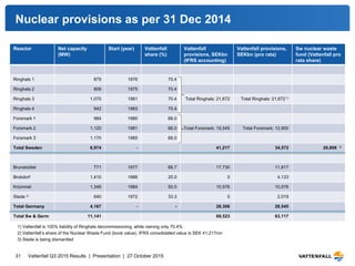 Nuclear provisions as per 31 Dec 2014
Vattenfall Q3 2015 Results | Presentation | 27 October 201531
Reactor Net capacity
(MW)
Start (year) Vattenfall
share (%)
Vattenfall
provisions, SEKbn
(IFRS accounting)
Vattenfall provisions,
SEKbn (pro rata)
Sw nuclear waste
fund (Vattenfall pro
rata share)
Ringhals 1 879 1976 70.4
Ringhals 2 809 1975 70.4
Ringhals 3 1,070 1981 70.4 Total Ringhals: 21,672 Total Ringhals: 21,672 1)
Ringhals 4 942 1983 70.4
Forsmark 1 984 1980 66.0
Forsmark 2 1,120 1981 66.0 Total Forsmark: 19,545 Total Forsmark: 12,900
Forsmark 3 1,170 1985 66.0
Total Sweden 6,974 - 41,217 34,572 26,808 2)
Brunsbüttel 771 1977 66.7 17,730 11,817
Brokdorf 1,410 1986 20.0 0 4,133
Krümmel 1,346 1984 50.0 10,576 10,576
Stade 3) 640 1972 33.3 0 2,019
Total Germany 4,167 - - 28,306 28,545
Total Sw & Germ 11,141 69,523 63,117
1) Vattenfall is 100% liability of Ringhals decommissioning, while owning only 70.4%
2) Vattenfall’s share of the Nuclear Waste Fund (book value). IFRS consolidated value is SEK 41,217mn
3) Stade is being dismantled
 