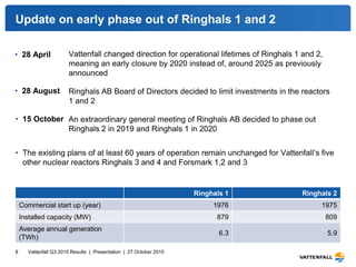 Update on early phase out of Ringhals 1 and 2
Vattenfall changed direction for operational lifetimes of Ringhals 1 and 2,
meaning an early closure by 2020 instead of, around 2025 as previously
announced
Ringhals AB Board of Directors decided to limit investments in the reactors
1 and 2
An extraordinary general meeting of Ringhals AB decided to phase out
Ringhals 2 in 2019 and Ringhals 1 in 2020
Vattenfall Q3 2015 Results | Presentation | 27 October 20158
Ringhals 1 Ringhals 2
Commercial start up (year) 1976 1975
Installed capacity (MW) 879 809
Average annual generation
(TWh)
6.3 5.9
• 28 April
• 28 August
• 15 October
• The existing plans of at least 60 years of operation remain unchanged for Vattenfall’s five
other nuclear reactors Ringhals 3 and 4 and Forsmark 1,2 and 3
 