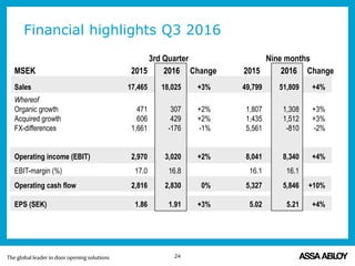 Financial highlights Q3 2016
MSEK 2015 2016 Change 2015 2016 Change
Sales 17,465 18,025 +3% 49,799 51,809 +4%
Whereof
Organic growth 471 307 +2% 1,807 1,308 +3%
Acquired growth 606 429 +2% 1,435 1,512 +3%
FX-differences 1,661 -176 -1% 5,561 -810 -2%
Operating income (EBIT) 2,970 3,020 +2% 8,041 8,340 +4%
EBIT-margin (%) 17.0 16.8 16.1 16.1
Operating cash flow 2,816 2,830 0% 5,327 5,846 +10%
EPS (SEK) 1.86 1.91 +3% 5.02 5.21 +4%
3rd Quarter Nine months
24
 