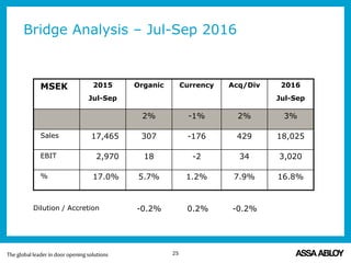 Bridge Analysis – Jul-Sep 2016
MSEK 2015
Jul-Sep
Organic Currency Acq/Div 2016
Jul-Sep
2% -1% 2% 3%
Sales 17,465 307 -176 429 18,025
EBIT 2,970 18 -2 34 3,020
% 17.0% 5.7% 1.2% 7.9% 16.8%
Dilution / Accretion -0.2% 0.2% -0.2%
25
 