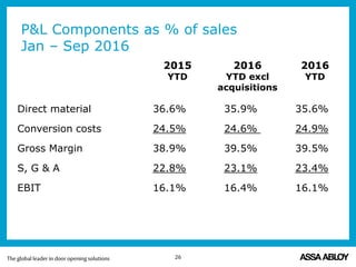 P&L Components as % of sales
Jan – Sep 2016
Direct material 36.6% 35.9% 35.6%
Conversion costs 24.5% 24.6% 24.9%
Gross Margin 38.9% 39.5% 39.5%
S, G & A 22.8% 23.1% 23.4%
EBIT 16.1% 16.4% 16.1%
2016
YTD excl
acquisitions
2015
YTD
2016
YTD
26
 