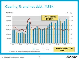 Gearing % and net debt, MSEK
0
20
40
60
80
100
120
0
5 000
10 000
15 000
20 000
25 000
30 000
2009 2010 2011 2012 2013 2014 2015 2016
GearingNet Debt
Net debt Gearing
Debt/Equity
57 (63)
Net debt/EBITDA
2.0 (2.1)
28
*) 2009-2011 Not restated for changed pension accounting principles.
 