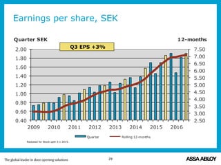 Earnings per share, SEK
2.50
3.00
3.50
4.00
4.50
5.00
5.50
6.00
6.50
7.00
7.50
0.40
0.60
0.80
1.00
1.20
1.40
1.60
1.80
2.00
2009 2010 2011 2012 2013 2014 2015 2016
12-monthsQuarter SEK
Quarter Rolling 12-months
29
Restated for Stock split 3:1 2015.
Q3 EPS +3%
 