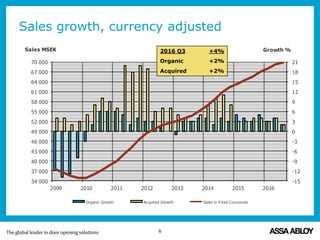 -15
-12
-9
-6
-3
0
3
6
9
12
15
18
21
34 000
37 000
40 000
43 000
46 000
49 000
52 000
55 000
58 000
61 000
64 000
67 000
70 000
2009 2010 2011 2012 2013 2014 2015 2016
Growth %Sales MSEK
Organic Growth Acquired Growth Sales in Fixed Currencies
Sales growth, currency adjusted
6
2016 Q3 +4%
Organic +2%
Acquired +2%
 