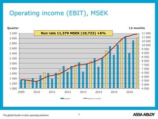 Operating income (EBIT), MSEK
4 500
5 000
5 500
6 000
6 500
7 000
7 500
8 000
8 500
9 000
9 500
10 000
10 500
11 000
11 500
1 000
1 200
1 400
1 600
1 800
2 000
2 200
2 400
2 600
2 800
3 000
3 200
2009 2010 2011 2012 2013 2014 2015 2016
12-monthsQuarter
Quarter Rolling 12-months
Run rate 11,379 MSEK (10,722) +6%
7
 