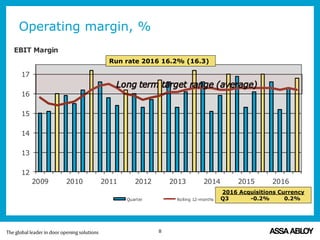 12
13
14
15
16
17
2009 2010 2011 2012 2013 2014 2015 2016
EBIT Margin
Quarter Rolling 12-months
2016 Acquisitions Currency
Q3 -0.2% 0.2%
Operating margin, %
Run rate 2016 16.2% (16.3)
8
 