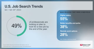 Source: Robert Half survey of more than 2,500 workers in the U.S.
U.S. Job Search Trends
MAIN REASONS THEY SEEK A NEW ROLE:
Better benefits and perks
38%
Higher salary
55%
Remote work options
28%
of professionals are
looking or plan to
look for a new job by
the end of the year.
49%
Note: Multiple responses allowed.
.
 