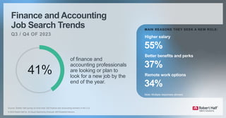 Finance and Accounting
Job Search Trends
of finance and
accounting professionals
are looking or plan to
look for a new job by the
end of the year.
Source: Robert Half survey of more than 300 finance and accounting workers in the U.S.
41%
MAIN REASONS THEY SEEK A NEW ROLE:
Better benefits and perks
37%
Higher salary
55%
Remote work options
34%
Note: Multiple responses allowed.
.
 