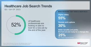 Healthcare Job Search Trends
of healthcare
professionals are
looking or plan to
look for a new job by
the end of the year.
52%
MAIN REASONS THEY SEEK A NEW ROLE:
Remote work options
30%
Higher salary
55%
Better benefits and perks;
Burned out and ready for a change (tie)
25%
Source: Robert Half survey of more than 280 healthcare workers in the U.S.
Note: Multiple responses allowed.
.
 