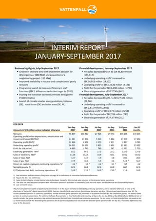1
VATTENFALL INTERIM REPORT JANUARY-SEPTEMBER 2017
INTERIM REPORT
JANUARY-SEPTEMBER 2017
Business highlights, July–September 2017
• Growth in onshore wind with investment decision for
Wieringermeer (180 MW) and acquisition of a
neighbouring project (115 MW)
• Improved availability in nuclear and completion of yearly
revisions
• Programme launch to increase efficiency in staff
functions (SEK 2 billion cost reduction target by 2020)
• Pushing the transition to electric vehicles through the
EV100 initiative
• Launch of climate smarter energy solutions, InHouse
(SE), Haus-Strom (DE) and solar lease (DE, NL)
Financial development, January–September 2017
• Net sales decreased by 5% to SEK 96,839 million
(101,412)
• Underlying operating profit1
increased to
SEK 16,012 million (14,602)
• Operating profit1
of SEK 12,626 million (4,178)
• Profit for the period of SEK 6,690 million (1,790)
• Electricity generation of 92.2 TWh (86.3)
Financial development, July–September 2017
• Net sales decreased by 8% to SEK 27,426 million
(29,746)
• Underlying operating profit1
increased to
SEK 2,815 million (2,602)
• Operating profit1
of SEK 2,173 million (2,251)
• Profit for the period of SEK 789 million (787)
• Electricity generation of 27.3 TWh (25.2)
KEY DATA
Jan-Sep Jan-Sep Jul-Sep Jul-Sep Full year Last 12
Amounts in SEK million unless indicated otherwise 2017 2016 2017 2016 2016 months
Net sales 96 839 101 412 27 426 29 746 139 208 134 635
Operating profit before depreciation, amortisation and
impairment losses (EBITDA)1 24 381 23 896 5 943 5 886 27 209 27 694
Operating profit (EBIT)1 12 626 4 178 2 173 2 251 1 337 9 785
Underlying operating profit1 16 012 14 602 2 815 2 602 21 697 23 107
Profit for the period 6 690 1 790 789 787 -2 171 2 729
Electricity generation, TWh2 92.2 86.3 27.3 25.2 119.0 124.9
Sales of electricity, TWh3 113.6 152.5 33.9 50.1 193.2 154.3
Sales of heat, TWh 12.7 12.7 1.9 1.8 20.3 20.3
Sales of gas, TWh 37.9 36.0 5.9 4.6 54.8 4
56.7
Return on capital employed, continuing operations, %1 4.2 5 3.1 5 4.2 5 3.1 5 0.5 4.2
Net debt/equity, %1 62.4 66.8 62.4 66.8 60.5 62.4
FFO/adjusted net debt, continuing operations, %1 24.0 5 23.9 5 24.0 5
23.9 5
21.6 24.0
1) See Definitions and calculations of key ratios on page 34 for definitions of Alternative Performance Measures.
2) Figures for 2017 are preliminary.
3) Sales of electricity also include bilateral sales to Nordpool. Values for 2016 include sales volumes for the divested lignite operations.
4) The value has been adjusted compared with information previously published in Vattenfall’s 2016 year-end report and 2016 Annual and Sustainability Report.
5) Last 12-month values.
The financial performance that is reported and commented on in this report pertains to Vattenfall’s continuing operations, unless indicated otherwise. In view of the
divestment of Vattenfall’s lignite operations in 2016, these are classified and reported as a discontinued operation, see Note 4 Discontinued operations on page 30. The
income statement pertains to continuing operations, and the divested lignite operations are presented on a separate line item for the comparison figures. The balance sheet
pertains to continuing operations. The statement of cash flows pertains to Total Vattenfall, and reporting of figures for Jan-Sep 2016, Jul-Sep 2016, full year 2016 and last 12
months includes the lignite operations. Key ratios are presented for both Total Vattenfall and continuing operations. The key ratios for Total Vattenfall that are based on last
12-month values include the divested lignite operations for all quarters of 2016 but do not include the divested lignite operations for Jan-Sep 2017. Rounding differences may
occur in this document.
 