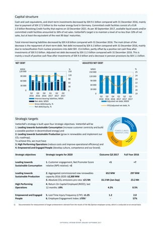 5
VATTENFALL INTERIM REPORT JANUARY-SEPTEMBER 2017
Capital structure
Cash and cash equivalents, and short-term investments decreased by SEK 9.1 billion compared with 31 December 2016, mainly
due to payment of SEK 17.2 billion to the nuclear energy fund in Germany. Committed credit facilities consist of a EUR
2.0 billion Revolving Credit Facility that expires on 10 December 2021. As per 30 September 2017, available liquid assets and/or
committed credit facilities amounted to 34% of net sales. Vattenfall’s target is to maintain a level of no less than 10% of net
sales, but at least the equivalent of the next 90 days’ maturities.
Total interest-bearing liabilities decreased by SEK 4.8 billion compared with 31 December 2016. The main driver of the
decrease is the repayment of short-term debt. Net debt increased by SEK 6.1 billion compared with 31 December 2016, mainly
due to reclassification from nuclear provisions into debt SEK -15.6 billion, partly offset by a positive net cash flow after
investments of SEK 9.3 billion. Adjusted net debt decreased by SEK 11.5 billion compared with 31 December 2016. This is
mainly a result of positive cash flow after investments of SEK 9.3 billion and a decrease in pension provisions by SEK 1.1 billion.
NET DEBT ADJUSTED NET DEBT
Strategic targets
Vattenfall’s strategy is built upon four strategic objectives. Vattenfall will be
1. Leading towards Sustainable Consumption (increase customer centricity and build
a sizeable position in decentralised energy) and
2. Leading towards Sustainable Production (grow in renewables and implement our
CO2 roadmap).
To achieve this, we must have
3. High Performing Operations (reduce costs and improve operational efficiency) and
4. Empowered and Engaged People (develop culture, competence and our brand).
Strategic objectives Strategic targets for 2020 Outcome Q3 2017 Full Year 2016
Leading towards
Sustainable Consumption
1. Customer engagement, Net Promoter Score
relative (NPS relative): +2
+5 +7
Leading towards
Sustainable Production
2. Aggregated commissioned new renewables
capacity 2016-2020: ≥2,300 MW
3. Absolute CO₂ emissions pro rata: ≤21 Mt
652 MW
16.3 Mt (Jan-Sep)
297 MW
23.2 Mt
High Performing
Operations
4. Return On Capital Employed (ROCE), last
12 months: ≥9% 4.2% 0.5%
Empowered and Engaged
People
5. Lost Time Injury Frequency (LTIF): ≤1.25
6. Employee Engagement Index: ≥70%1
1.2
-
2.0
57%
1) Documentation for measurement of target achievement is derived from the results of the My Opinion employee survey, which is conducted on an annual basis.
0
30
60
90
120
150
0
30 000
60 000
90 000
120 000
Q2
2016
Q3
2016
Q4
2016
Q1
2017
Q2
2017
Q3
2017
%MSEK
Interest-bearing liabilities, MSEK
Net debt, MSEK
Gross debt/equity, %
Net debt/equity, %
19
20
21
22
23
24
25
0
30 000
60 000
90 000
120 000
150 000
Q2
2016
Q3
2016
Q4
2016
Q1
2017
Q2
2017
Q3
2017
%MSEK
Adjusted net debt, MSEK
FFO/adjusted net debt, %
 