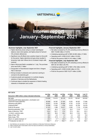 1
VATTENFALL INTERIM REPORT JANUARY–SEPTEMBER 2021
Interim report
January–September 2021
KEY DATA
Jan-Sep Jan-Sep Jul-Sep Jul-Sep Full year Last 12
Amounts in SEK million unless indicated otherwise 2021 2020 2021 2020 2020 months
Net sales 116 590 114 815 36 125 35 375 158 847 160 622
Operating profit before depreciation, amortisation and
impairment losses (EBITDA)1
65 565 34 387 27 293 9 235 46 507 77 685
Operating profit (EBIT)1
52 521 10 030 22 926 4 743 15 276 57 767
Underlying EBIT1
22 090 17 802 4 782 4 818 25 790 30 078
Profit for the period 41 912 1 989 18 277 3 583 7 716 47 639
Electricity generation, TWh 80.6 82.2 21.8 25.0 112.8 111.2
Sales of electricity, TWh2
123.2 120.1 37.8 37.9 164.1 167.2
- of which, customer sales 88.5 86.6 28.2 26.9 118.2 120.1
Sales of heat, TWh 10.5 9.3 1.3 1.4 13.8 15.0
Sales of gas, TWh 39.8 37.9 5.3 5.9 56.8 58.7
Return on capital employed, %1
22.4 3
4.7 3
22.4 3
4.7 3
5.8 22.4
FFO/adjusted net debt, %1
182.7 3
27.9 3
182.7 3
27.9 3
28.8 182.7
1) See Definitions and calculations of key ratios for definitions of Alternative Performance Measures.
2) Sales of electricity also include sales to Nord Pool Spot and deliveries to minority shareholders.
3) Last 12-month values.
Business highlights, July–September 2021
• Higher electricity prices owing to a lower hydrological
balance, lower wind speeds, and higher prices for fuel and
CO2 emission allowances
• Significant one-off effects had a positive impact on the profit
for the period. Higher electricity and gas prices resulted in
temporary high cash inflows due to increased margin calls
received
• Sale of Stromnetz Berlin completed on 1 July. The purchase
price was EUR 2.1 billion
• Inauguration of Scandinavia’s largest wind farm, Kriegers
Flak in Denmark
• Strong increase in producers and customers wanting to
connect to the electricity grid
• Customer growth and expansion in e-vehicle charging
solutions in Germany and the Netherlands
• Continued steps to enable the expansion of district heating
networks in Amsterdam and London
Financial highlights, January–September 2021
• Net sales increased by 2% (5% excluding currency effects) to
SEK 116,590 million (114,815)
• Underlying operating profit1
of SEK 22,090 million (17,802)
• Operating profit1
of SEK 52,521 million (10,030)
• Profit for the period of SEK 41,912 million (1,989)
Financial highlights, July–September 2021
• Net sales increased by 2% (4% excluding currency effects) to
SEK 36,125 million (35,375)
• Underlying operating profit1
of SEK 4,782 million (4,818)
• Operating profit1
of SEK 22,926 million (4,743)
• Profit for the period of SEK 18,277 million (3,583)
 