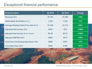 Newmont Mining Corporation I Q3 2016 earnings I Slide 1127 October 2016
Exceptional financial performance
Financial metric Q3 2016 Q3 2015 Change
Revenue ($M) $1,791 $1,560 +15%
Attributable Gold Sales (Koz) 1,230 1,218 +1%
Average Realized Gold Price, Net ($/oz) $1,329 $1,112 +20%
Adjusted Net Income ($M)7 $202 $70 +189%
Adjusted Net Income ($ per share)6 $0.38 $0.13 +192%
Adjusted EBITDA ($M)3 $666 $513 +30%
Cash from Continuing Operations ($M) $509 $475 +7%
Free Cash Flow ($M)2 $240 $159 +51%
Merian
 