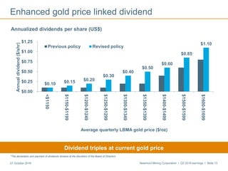 Newmont Mining Corporation I Q3 2016 earnings I Slide 1327 October 2016
Enhanced gold price linked dividend
Down 30% since 2012
Dividend triples at current gold price
Annualized dividends per share (US$)
*The declaration and payment of dividends remains at the discretion of the Board of Directors
$0.10 $0.15 $0.20
$0.30
$0.40
$0.50
$0.60
$0.85
$1.10
$0.00
$0.25
$0.50
$0.75
$1.00
$1.25
<$1150
$1150-$1199
$1200-$1249
$1250-$1299
$1300-$1349
$1350-$1399
$1400-$1499
$1500-$1599
$1600-$1699
Annualdividend($/shr)
Average quarterly LBMA gold price ($/oz)
Previous policy Revised policy
 