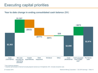 Newmont Mining Corporation I Q3 2016 earnings I Slide 1427 October 2016
$2,363
$2,099
$2,974
$1,327
($832)
($777)
($41)
$59
~$875
Cash
(12/31/2015)*
Net cash
provided by
operating
activities*
Capital
expenditures
Debt
repayment
Dividend Other Cash
(09/30/2016)*
Cash proceeds
from PTNNT
sale**
Pro forma
cash
Executing capital priorities
Year to date change in ending consolidated cash balance ($M)
* From continuing operations
** Expected cash proceeds to Newmont excluding deposits received as of 30 September 2016. Excludes transaction costs.
 