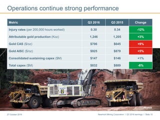 Newmont Mining Corporation I Q3 2016 earnings I Slide 1527 October 2016
Operations continue strong performance
Metric Q3 2016 Q3 2015 Change
Injury rates (per 200,000 hours worked) 0.30 0.34 -12%
Attributable gold production (Koz) 1,246 1,205 +3%
Gold CAS ($/oz) $706 $645 +9%
Gold AISC ($/oz) $925 $879 +5%
Consolidated sustaining capex ($M) $147 $146 +1%
Total capex ($M) $832 $889 -6%
Akyem
 