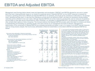 Newmont Mining Corporation I Q3 2016 earnings I Slide 2827 October 2016
EBITDA and Adjusted EBITDA
Management uses Earnings before interest, taxes and depreciation and amortization (“EBITDA”) and EBITDA adjusted for non-core or certain
items that have a disproportionate impact on our results for a particular period (“Adjusted EBITDA”) as non-GAAP measures to evaluate the
Company’s operating performance. EBITDA and Adjusted EBITDA do not represent, and should not be considered an alternative to, net earnings
(loss), operating earnings (loss), or cash flow from operations as those terms are defined by GAAP, and does not necessarily indicate whether
cash flows will be sufficient to fund cash needs. Although Adjusted EBITDA and similar measures are frequently used as measures of operations
and the ability to meet debt service requirements by other companies, our calculation of Adjusted EBITDA is not necessarily comparable to such
other similarly titled captions of other companies. The Company believes that Adjusted EBITDA provides useful information to investors and others
in understanding and evaluating our operating results in the same manner as our management and board of directors. Management’s
determination of the components of Adjusted EBITDA are evaluated periodically and based, in part, on a review of non-GAAP financial measures
used by mining industry analysts. Net income (loss) attributable to Newmont stockholders is reconciled to EBITDA and Adjusted EBITDA as
follows:
(1) Loss (income) from discontinued operations relates to (i) adjustments in
our Holt property royalty, presented net of tax expense (benefit) of $(9), $7,
$(32) and $15, respectively, (ii) the operations of Batu Hijau, presented net
of tax expense (benefit) of $90, $90, $258 and $194, respectively, and (iii)
the loss on classification as held for sale, which has been recorded on an
attributable basis. For additional information regarding our discontinued
operations, see Note 3 to our Condensed Consolidated Financial
Statements.
(2) Impairment of investments, included in Other income, net, represents
other-than-temporary impairments on equity and cost method investments
and does not relate to our core operations.
(3) Impairment of long-lived assets, included in Other expense, net,
represents non-cash write-downs that do no impact our core operations.
(4) Restructuring and other, included in Other expense, net, represents
certain costs associated with the Full Potential initiative announced in 2013,
accrued legal costs in our Africa region during 2016 as well as system
integration costs related to our acquisition of CC&V.
(5) Acquisition costs, included in Other expense, net represents adjustments
made in 2016 to the contingent consideration liability from the acquisition of
Boddington, and costs associated with the acquisition of CC&V in 2015.
(6) Gain on deconsolidation of TMAC, included in Other income, net,
resulted from the determination that TMAC should no longer be considered
a variable interest entity during the third quarter of 2015.
(7) Loss on debt repayment, included in Other income, net, represents the
impact of the debt tender offer on our 2019 Notes and 2039 Notes during
the first quarter of 2016 and our Term Loan paydown in the third quarter of
2016.
(8) La Quinua leach pad revision, included in Costs applicable to sales,
represents a significant write off of the estimated recoverable ounces in our
South America segment during the third quarter of 2016.
(9) Loss (gain) on asset and investment sales, included in Other income,
net, primarily represents the sale of our holdings in Regis Resources Ltd. in
the first quarter of 2016, income recorded in the third quarter of 2016
associated with contingent consideration from the sale of certain properties
in our North America segment during 2015, land sales of Hemlo mineral
rights in Canada and the Relief Canyon mine in Nevada during the first
quarter of 2015 and a gain related to the sale of our holdings in EGR in the
third quarter of 2015.
Three Months Ended Nine Months Ended
September 30, September 30,
2016 2015 2016 2015
Net income (loss) attributable to Newmont stockholders $ (358) $ 219 $ (283) $ 474
Net income (loss) attributable to noncontrolling interests, net of tax
Continuing operations (34) — (62) 11
Batu Hijau operations 79 66 229 177
45 66 167 188
Loss (income) from discontinued operations, net of tax
(1)
Holt property royalty obligation 19 (17) 72 (34)
Batu Hijau operations (148) (109) (424) (342)
Loss on classification as held for sale 577 — 577 —
448 (126) 225 (376)
Equity loss (income) of affiliates (2) 18 8 34
Income and mining tax expense (benefit) 90 61 555 302
Depreciation and amortization 335 292 892 792
Interest expense, net 64 74 204 226
EBITDA $ 622 $ 604 $ 1,768 $ 1,640
Adjustments:
Impairment of investments
(2)
$ — $ 29 $ — $ 102
Impairment of long-lived assets
(3)
— 3 4 6
Restructuring and other
(4)
7 12 26 26
Acquisition costs
(5)
9 7 11 15
Gain on deconsolidation of TMAC
(6)
— (76) — (76)
Loss on debt repayment
(7)
1 — 4 —
La Quinua leach pad revision
(8)
32 — 32 —
Loss (gain) on asset and investment sales
(9)
(5) (66) (109) (109)
Adjusted EBITDA $ 666 $ 513 $ 1,736 $ 1,604
 
