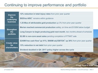 Newmont Mining Corporation I Q3 2016 earnings I Slide 327 October 2016
Continuing to improve performance and portfolio
Cripple Creek & Victor
Improve
the
underlying
business
12% reduction in total injury rates from prior year quarter
$925/oz AISC1
remains within guidance
1.25 Moz of attributable gold production up 3% from prior year quarter
Strengthen
the
portfolio
Merian reached commercial production safely, on time and $150M below budget
Long Canyon to begin producing gold next month, two months ahead of schedule
$2.8B in non-core asset sales pending completion of PTNNT sale
Create value
for
shareholders
$240M free cash flow2
up 51%; $666M adj EBITDA3
up 30% from prior year quarter
13% reduction in net debt from prior year quarter
Dividend doubled in Q4; 2017 policy higher across the cycle
 