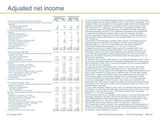 Newmont Mining Corporation I Q3 2016 earnings I Slide 3027 October 2016
(1) Loss (income) from discontinued operations relates to (i) adjustments in our Holt property
royalty, presented net of tax expense (benefit) of $(9), $7, $(32) and $15, respectively, (ii) the
operations of Batu Hijau, presented net of tax expense (benefit) of $90, $90, $258 and $194,
respectively, and amounts attributed to noncontrolling interest income (expense) of $(79),
$(66), $(229) and $(177), respectively, and (iii) the loss on classification as held for sale,
which has been recorded on an attributable basis. For additional information regarding our
discontinued operations, see Note 3 to our Condensed Consolidated Financial Statements.
(2) Impairment of investments, included in Other income, net, represents other-than-
temporary impairments on equity and cost method investments and does not relate to our
core operations. Amounts are presented net of tax expense (benefit) of $-, $(10), $- and
$(36), respectively.
(3) Impairment of long-lived assets, included in Other expense, net, represents non-cash
write-downs that do not impact our core operations. Amounts are presented net of tax
expense (benefit) of $-, $(1), $(1) and $(2), respectively, and amounts attributed to
noncontrolling interest income (expense) of $-, $-, $(1) and $-, respectively.
(4) Restructuring and other, included in Other expense, net, represents certain costs
associated with the Full Potential initiative announced in 2013, accrued legal costs in our
Africa region during 2016 as well as system integration costs related to our acquisition of
CC&V. Amounts are presented net of tax expense (benefit) of $(1), $(4), $(10) and $(9),
respectively, and amounts attributed to noncontrolling interest income (expense) of $-, $(1),
$(2) and $(3), respectively.
(5) Acquisition costs, included in Other expense, net, represents adjustments made in 2016 to
the contingent consideration liability from the acquisition of Boddington and costs associated
with the acquisition of CC&V in 2015. Amounts are presented net of tax expense (benefit) of
$(3), $(2), $(4) and $(5), respectively.
(6) Loss (gain) on asset and investment sales, included in Other income, net, primarily
represents the sale of our holdings in Regis Resources Ltd. in the first quarter of 2016,
income recorded in the third quarter of 2016 associated with contingent consideration from the
sale of certain properties in our North America segment during 2015, land sales of Hemlo
mineral rights in Canada and the Relief Canyon mine in Nevada during the first quarter of
2015 and a gain related to the sale of our holdings in EGR in the third quarter of 2015.
Amounts are presented net of tax expense (benefit) of $1, $30, $1 and $46, respectively.
(7) Gain on deconsolidation of TMAC, included in Other income, net, resulted from the
determination that TMAC should no longer be considered a variable interest entity during the
third quarter of 2015. Amounts are presented net of tax expense (benefit) of $-, $27, $-, $27
expense (benefit), respectively.
(8) Loss on debt repayment, included in Other income, net, represents the impact of the debt
tender offer on our 2019 Notes and 2039 Notes during the first quarter of 2016 and our Term
Loan paydown in the third quarter of 2016. Amounts are presented net of tax expense
(benefit) of $-, $-, $(1) and $-, respectively.
(9) La Quinua leach pad revision, included in Costs applicable to sales and Depreciation and
amortization, represents a significant write off of the estimated recoverable ounces in our
South America segment during the third quarter of 2016. Amounts are presented net of tax
expense (benefit) of $(9), $-, $(9) and $-, respectively, and amounts attributed to
noncontrolling interest income (expense) of $(25), $-, $(25) and $-, respectively.
(10) Tax adjustments include movements in tax valuation allowance and tax adjustments not
related to core operations. Second quarter and year to date tax adjustments were primarily
the result of a tax restructuring and a loss carryback, both of which resulted in an increase in
the Company’s valuation allowance on credits.
Adjusted net income
Three Months Ended Nine Months Ended
September 30, September 30,
2016 2015 2016 2015
Net income (loss) attributable to Newmont stockholders $ (358) $ 219 $ (283) $ 474
Loss (income) attributable to Newmont stockholders from discontinued
operations
(1)
Holt property royalty obligation 19 (17) 72 (34)
Batu Hijau operations (69) (43) (195) (165)
Loss on classification as held for sale 577 — 577 —
Net income (loss) attributable to Newmont stockholders from continuing
operations 169 159 171 275
Impairment of investments
(2)
— 19 — 66
Impairment of long-lived assets
(3)
— 2 2 4
Restructuring and other
(4)
6 7 14 14
Acquisition costs
(5)
6 5 7 10
Loss (gain) on asset and investment sales
(6)
(4) (36) (108) (63)
Gain on deconsolidation of TMAC
(7)
— (49) — (49)
Loss on debt repayment
(8)
1 — 3 —
La Quinua leach pad revision
(9)
17 — 17 —
Tax adjustments
(10)
7 (37) 380 79
Adjusted net income (loss) $ 202 $ 70 $ 486 $ 336
Net income (loss) per share, basic $ (0.67) $ 0.42 $ (0.53) $ 0.93
Loss (income) attributable to Newmont stockholders from discontinued
operations, net of taxes
Holt property royalty obligation 0.04 (0.04) 0.14 (0.07)
Batu Hijau operations (0.13) (0.08) (0.37) (0.32)
Loss on classification as held for sale 1.08 — 1.08 —
Net income (loss) attributable to Newmont stockholders from continuing
operations 0.32 0.30 0.32 0.54
Impairment of investments, net of taxes — 0.04 — 0.13
Impairment of long-lived assets, net of taxes — 0.01 — 0.01
Restructuring and other, net of taxes 0.01 0.02 0.03 0.03
Acquisition costs, net of taxes 0.01 0.01 0.01 0.02
Loss (gain) on asset and investment sales, net of taxes (0.01) (0.07) (0.21) (0.12)
Gain on deconsolidation of TMAC, net of taxes — (0.10) — (0.10)
Loss on debt repayment, net of taxes 0.01 — 0.01 —
La Quinua leach pad revision 0.03 — 0.03 —
Tax adjustments 0.01 (0.08) 0.73 0.15
Adjusted net income (loss) per share, basic $ 0.38 $ 0.13 $ 0.92 $ 0.66
Net income (loss) per share, diluted $ (0.67) $ 0.42 $ (0.53) $ 0.93
Loss (income) attributable to Newmont stockholders from discontinued
operations, net of taxes
Holt property royalty obligation 0.04 (0.04) 0.14 (0.07)
Batu Hijau operations (0.13) (0.08) (0.37) (0.32)
Loss on classification as held for sale 1.08 — 1.08 —
Net income (loss) attributable to Newmont stockholders from continuing
operations 0.32 0.30 0.32 0.54
Impairment of investments, net of taxes — 0.04 — 0.13
Impairment of long-lived assets, net of taxes — 0.01 — 0.01
Restructuring and other, net of taxes 0.01 0.02 0.03 0.03
Acquisition costs, net of taxes 0.01 0.01 0.01 0.02
Loss (gain) on asset and investment sales, net of taxes (0.01) (0.07) (0.21) (0.12)
Gain on deconsolidation of TMAC, net of taxes — (0.10) — (0.10)
Loss on debt repayment, net of taxes 0.01 — 0.01 —
La Quinua leach pad revision 0.03 — 0.03 —
Tax adjustments 0.01 (0.08) 0.72 0.15
Adjusted net income (loss) per share, diluted $ 0.38 $ 0.13 $ 0.91 $ 0.66
 