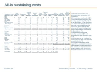 Newmont Mining Corporation I Q3 2016 earnings I Slide 3227 October 2016
(1) Excludes Depreciation and
amortization and Reclamation and
remediation.
(2) Includes by-product credits of $13.
(3) Includes stockpile and leach pad
inventory adjustments of $8 at Carlin,
$1 at Twin Creeks, $17 at Yanacocha
and $34 at Ahafo. Total stockpile and
leach pad inventory adjustments at
Yanacocha of $49 were adjusted
above by $32 related to a significant
write off of recoverable ounces at the
La Quinua Leach Pad.
(4) Reclamation costs include
operating accretion of $19 and
amortization of asset retirement costs
of $9.
(5) Other expense, net is adjusted for
restructuring and other costs of $7 and
acquisition costs of $9.
(6) Excludes development capital
expenditures, capitalized interest and
the increase in accrued capital of $122.
The following are major development
projects: Merian, Long Canyon, and
the CC&V and the Tanami expansion.
.
All-in sustaining costs
Advanced Treatment All-In
Costs Projects General Other and All-In Ounces Sustaining
Three Months Ended Applicable Reclamation and and Expense, Refining Sustaining Sustaining (000)/Pounds Costs per
September 30, 2016 to Sales
(1)(2)(3)
Costs (4)
Exploration Administrative Net (5)
Costs Capital
(6)
Costs (millions) Sold oz/lb
Gold
Carlin $ 212 $ 2 $ 7 $ 1 $ — $ — $ 36 $ 258 272 $ 949
Phoenix 30 1 — — — 2 3 36 47 766
Twin Creeks 52 — 2 1 — — 8 63 96 656
Long Canyon — — 4 — — — — 4 — —
CC&V 65 1 3 — — — 4 73 113 646
Other North America — — 3 1 1 — — 5 — —
North America 359 4 19 3 1 2 51 439 528 831
Yanacocha 116 15 6 2 — — 27 166 146 1,137
Merian — — 7 — — — — 7 — —
Other South America — — 8 2 — — — 10 — —
South America 116 15 21 4 — — 27 183 146 1,253
Boddington 139 1 — — — 6 13 159 220 723
Tanami 57 1 4 — — — 24 86 112 768
Kalgoorlie 57 1 1 — — 1 5 65 91 714
Other Asia Pacific — — 2 4 1 — 1 8 — —
Asia Pacific 253 3 7 4 1 7 43 318 423 752
Ahafo 95 2 8 — 1 — 13 119 86 1,384
Akyem 63 2 4 — 1 — 5 75 117 641
Other Africa — — 1 2 — — — 3 — —
Africa 158 4 13 2 2 — 18 197 203 970
Corporate and Other — — 13 50 1 — 1 65 — —
Total Gold $ 886 $ 26 $ 73 $ 63 $ 5 $ 9 $ 140 $ 1,202 1,300 $ 925
Copper
Phoenix $ 32 $ 1 $ — $ — $ — $ — $ 4 $ 37 9 $ 4.11
Boddington 33 1 — — — 3 3 40 21 1.90
Total Copper $ 65 $ 2 $ — $ — $ — $ 3 $ 7 $ 77 30 $ 2.57
Consolidated $ 951 $ 28 $ 73 $ 63 $ 5 $ 12 $ 147 $ 1,279
 