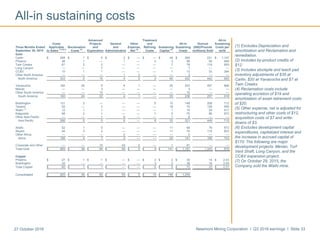 Newmont Mining Corporation I Q3 2016 earnings I Slide 3327 October 2016
All-in sustaining costs
(1) Excludes Depreciation and
amortization and Reclamation and
remediation.
(2) Includes by-product credits of
$12.
(3) Includes stockpile and leach pad
inventory adjustments of $35 at
Carlin, $20 at Yanacocha and $7 at
Twin Creeks.
(4) Reclamation costs include
operating accretion of $19 and
amortization of asset retirement costs
of $20.
(5) Other expense, net is adjusted for
restructuring and other costs of $12,
acquisition costs of $7 and write-
downs of $3.
(6) Excludes development capital
expenditures, capitalized interest and
the increase in accrued capital of
$170. The following are major
development projects: Merian, Turf
Vent Shaft, Long Canyon, and the
CC&V expansion project.
(7) On October 29, 2015, the
Company sold the Waihi mine.
Advanced Treatment All-In
Costs Projects General Other and All-In Ounces Sustaining
Three Months Ended Applicable Reclamation and and Expense, Refining Sustaining Sustaining (000)/Pounds Costs per
September 30, 2015 to Sales (1)(2)(3)
Costs (4)
Exploration Administrative Net (5)
Costs Capital (6)
Costs (millions) Sold oz/lb
Gold
Carlin $ 208 $ 1 $ 5 $ 2 $ — $ — $ 49 $ 265 231 $ 1,147
Phoenix 48 1 — 1 — 3 3 56 59 949
Twin Creeks 67 2 2 — — — 7 78 119 655
Long Canyon — — 7 — — — — 7 — —
CC&V 10 1 1 — — — 1 13 33 394
Other North America — — — 1 2 — — 3 — —
North America 333 5 15 4 2 3 60 422 442 955
Yanacocha 160 24 9 4 1 — 25 223 257 868
Merian — — 3 — — — — 3 — —
Other South America — — 10 — — — — 10 — —
South America 160 24 22 4 1 — 25 236 257 918
Boddington 131 2 — — — 5 10 148 208 712
Tanami 55 — 2 — — — 18 75 126 595
Waihi
(7)
12 1 1 — — — 1 15 29 517
Kalgoorlie 68 2 1 — — 1 3 75 86 872
Other Asia Pacific — — 1 6 — — 1 8 — —
Asia Pacific 266 5 5 6 — 6 33 321 449 715
Ahafo 52 1 5 — — — 11 69 79 873
Akyem 54 3 2 — — — 11 70 116 603
Other Africa — — — 2 — — — 2 — —
Africa 106 4 7 2 — — 22 141 195 723
Corporate and Other — — 15 43 2 — 1 61 — —
Total Gold $ 865 $ 38 $ 64 $ 59 $ 5 $ 9 $ 141 $ 1,181 1,343 $ 879
Copper
Phoenix $ 27 $ 1 $ 1 $ — $ — $ 3 $ 2 $ 34 14 $ 2.43
Boddington 33 — — — — 3 3 39 19 2.05
Total Copper $ 60 $ 1 $ 1 $ — $ — $ 6 $ 5 $ 73 33 $ 2.21
Consolidated $ 925 $ 39 $ 65 $ 59 $ 5 $ 15 $ 146 $ 1,254
 