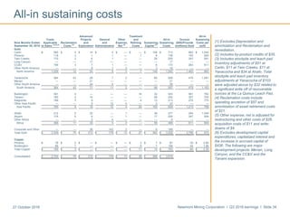 Newmont Mining Corporation I Q3 2016 earnings I Slide 3427 October 2016
All-in sustaining costs
(1) Excludes Depreciation and
amortization and Reclamation and
remediation.
(2) Includes by-product credits of $35.
(3) Includes stockpile and leach pad
inventory adjustments of $51 at
Carlin, $11 at Twin Creeks, $71 at
Yanacocha and $34 at Ahafo. Total
stockpile and leach pad inventory
adjustments at Yanacocha of $103
were adjusted above by $32 related to
a significant write off of recoverable
ounces at the La Quinua Leach Pad.
(4) Reclamation costs include
operating accretion of $57 and
amortization of asset retirement costs
of $21.
(5) Other expense, net is adjusted for
restructuring and other costs of $26,
acquisition costs of $11 and write-
downs of $4.
(6) Excludes development capital
expenditures, capitalized interest and
the increase in accrued capital of
$436. The following are major
development projects: Merian, Long
Canyon, and the CC&V and the
Tanami expansion.
Advanced Treatment All-In
Costs Projects General Other and All-In Ounces Sustaining
Nine Months Ended Applicable Reclamation and and Expense, Refining Sustaining Sustaining (000)/Pounds Costs per
September 30, 2016 to Sales
(1)(2)(3)
Costs (4)
Exploration Administrative Net
(5)
Costs Capital (6)
Costs (millions) Sold oz/lb
Gold
Carlin $ 585 $ 4 $ 14 $ 4 $ — $ — $ 106 $ 713 683 $ 1,044
Phoenix 118 3 1 1 — 7 8 138 150 920
Twin Creeks 170 2 6 1 — — 26 205 347 591
Long Canyon — — 17 — — — — 17 — —
CC&V 156 3 7 1 — — 6 173 283 611
Other North America — — 9 1 3 — 3 16 — —
North America 1,029 12 54 8 3 7 149 1,262 1,463 863
Yanacocha 364 43 26 7 2 — 66 508 479 1,061
Merian — — 21 — — — — 21 — —
Other South America — — 24 4 — — — 28 — —
South America 364 43 71 11 2 — 66 557 479 1,163
Boddington 391 4 — — — 16 32 443 581 762
Tanami 180 2 10 — — — 58 250 357 700
Kalgoorlie 189 3 4 — — 4 13 213 275 775
Other Asia Pacific — — 5 12 4 — 2 23 — —
Asia Pacific 760 9 19 12 4 20 105 929 1,213 766
Ahafo 212 5 20 — 1 — 39 277 264 1,049
Akyem 174 6 8 — 1 — 17 206 347 594
Other Africa — — 2 4 — — — 6 — —
Africa 386 11 30 4 2 — 56 489 611 800
Corporate and Other — — 38 143 2 — 6 189 — —
Total Gold $ 2,539 $ 75 $ 212 $ 178 $ 13 $ 27 $ 382 $ 3,426 3,766 $ 910
Copper
Phoenix $ 76 $ 2 $ — $ — $ — $ 2 $ 7 $ 87 30 $ 2.90
Boddington 89 1 — — — 9 7 106 54 1.96
Total Copper $ 165 $ 3 $ — $ — $ — $ 11 $ 14 $ 193 84 $ 2.30
Consolidated $ 2,704 $ 78 $ 212 $ 178 $ 13 $ 38 $ 396 $ 3,619
 