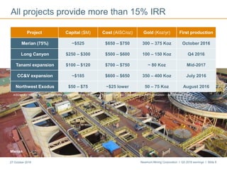 Newmont Mining Corporation I Q3 2016 earnings I Slide 827 October 2016
All projects provide more than 15% IRR
Insert picture of CC&V
Merian
AISC/oz and Koz/year represent first 5-year averages except for Long Canyon (LOM average) and CC&V expansion (2016 production) – see Endnotes 1 and 4
Project Capital ($M) Cost (AISC/oz) Gold (Koz/yr) First production
Merian (75%) ~$525 $650 – $750 300 – 375 Koz October 2016
Long Canyon $250 – $300 $500 – $600 100 – 150 Koz Q4 2016
Tanami expansion $100 – $120 $700 – $750 ~ 80 Koz Mid-2017
CC&V expansion ~$185 $600 – $650 350 – 400 Koz July 2016
Northwest Exodus $50 – $75 ~$25 lower 50 – 75 Koz August 2016
 