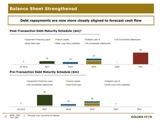 Post-Transaction Debt Maturity Schedule ($m)1
21
Balance Sheet Strengthened
NYSE: GSS
TSX: GSC
Pre-Transaction Debt Maturity Schedule ($m)
1. Principal only, exclusive of interest
Debt repayments are now more closely aligned to forecast cash flow
5
81
19
38
3 --
H2 2016 2017 2018 2019 2020 2021
Equipment Financing Loans Finance Leases Ecobank Loan II
5% Convertible Debentures Royal Gold Loan Other Long Term Liabilities
2
19 14
32
--
65
H2 2016 2017 2018 2019 2020 2021
Equipment Financing Loans Finance Leases Ecobank Loan II 5% Convertible Debentures
Royal Gold Loan Other Long Term Liabilities 7% Convertible Debentures
 