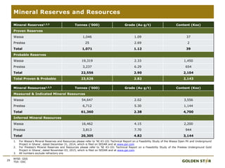 29
Mineral Reserves and Resources
NYSE: GSS
TSX: GSC
Mineral Reserves1,2,3 Tonnes ('000) Grade (Au g/t) Content (Koz)
Proven Reserves
Wassa 1,046 1.09 37
Prestea 25 2.69 2
Total 1,071 1.12 39
Probable Reserves
Wassa 19,319 2.33 1,450
Prestea 3,237 6.29 654
Total 22,556 2.90 2,104
Total Proven & Probable 23,626 2.82 2,143
Mineral Resources1,2,3 Tonnes ('000) Grade (Au g/t) Content (Koz)
Measured & Indicated Mineral Resources
Wassa 54,647 2.02 3,556
Prestea 6,712 5.30 1,144
Total 61,360 2.38 4,700
Inferred Mineral Resources
Wassa 16,462 4.15 2,200
Prestea 3,813 7.70 944
Total 20,305 4.82 3,144
1. For Wassa’s Mineral Reserves and Resources please refer to ‘NI 43-101 Technical Report on a Feasibility Study of the Wassa Open Pit and Underground
Project in Ghana’, dated December 31, 2014, which is filed on SEDAR and at www.gsr.com
2. For Prestea’s Mineral Reserves and Resources please refer to ‘NI 43-101 Technical Report on a Feasibility Study of the Prestea Underground Gold
Project in Ghana’, dated November 03, 2015, which is filed on SEDAR and at www.gsr.com
3. All numbers exclude refractory ore.
 