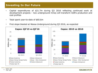 5
Investing In Our Future
• Capital expenditures of $21.7m during Q3 2016 reflecting continued work at
development projects – two underground mines will transform GSR’s production and
cost profiles
• Total spent year-to-date of $60.6m
• First stope blasted at Wassa Underground during Q3 2016, as expected
NYSE: GSS
TSX: GSC
0
5
10
15
20
25
Q3 2015 Q3 2016
Million($)
Capex: Q3’15 vs Q3’16
Wassa Sustaining Wassa Underground
Wassa Tailings Storage Facility Wassa - Other Development
Prestea Sustaining Prestea Underground
Prestea Open Pit
0
20
40
60
80
100
FY 2015 FY 2016E
Million($)
Capex: 2015 vs 2016
Wassa Sustaining Wassa Underground
Wassa Tailings Storage Facility Wassa - Other Development
Prestea Sustaining Prestea Underground
Prestea Open Pit
 