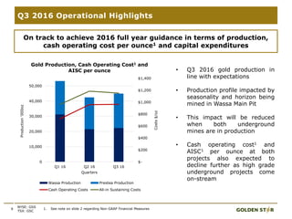 9
Q3 2016 Operational Highlights
1. See note on slide 2 regarding Non-GAAP Financial Measures
On track to achieve 2016 full year guidance in terms of production,
cash operating cost per ounce1 and capital expenditures
• Q3 2016 gold production in
line with expectations
• Production profile impacted by
seasonality and horizon being
mined in Wassa Main Pit
• This impact will be reduced
when both underground
mines are in production
• Cash operating cost1 and
AISC1 per ounce at both
projects also expected to
decline further as high grade
underground projects come
on-stream
NYSE: GSS
TSX: GSC
$-
$200
$400
$600
$800
$1,000
$1,200
$1,400
0
10,000
20,000
30,000
40,000
50,000
Q1 16 Q2 16 Q3 16
Costs$/oz
Production‘000oz
Quarters
Gold Production, Cash Operating Cost1 and
AISC per ounce
Wassa Production Prestea Production
Cash Operating Costs All-in Sustaining Costs
 