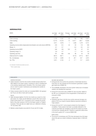 InterIm rePOrt january–sePtember 2011 > aerOnautICs




 aEROnaUtics

 mseK                                                                            jan–sept     jan–sept     Change,     july–sept     july–sept    jan–Dec
                                                                                     2011         2010          %           2011          2010       2010


 Order bookings                                                                      2,750       4,522           -39         195          993        6,901
 Order backlog                                                                     13,775       15,319           -10     1,073 1)       -284 1)     15,636
 sales                                                                               4,611       4,679            -1       1,268        1,278        6,741
 Operating income before depreciation/amortisation and write-downs (ebItDa)            445         312            43           84         118          438
 margin, %                                                                             9.7          6.7                       6.6          9.2           6.5
 Operating income (ebIt)                                                               258         128          102            22           57         191
 Operating margin, %                                                                   5.6          2.7                       1.7          4.5           2.8
 Operating cash flow                                                                   761         306          149            96           44            30
 Defence/Civil (% of sales)                                                         86/14        89/11                     81/19        87/13        89/11
 no. of employees                                                                    2,748       2,908            -6        -48 1)       -33 1)      2,874
 no. Ftes                                                                            2,671       2,720            -2         11 1)       -12 1)      2,670


 For a description of business area activities, see note 3.
  1)
       refer to quarterly change




   hIGhlIGhts

   OrDers reCeIveD                                                              InCOme anD marGIn
•	 Orders	received	in	the	first	nine	months	included	several	orders	from	     •	 During	the	first	nine	months	the	ownership	in	Denel	Saab	Aerostruc-
   Fmv related to the Gripen system, including an order for development          tures (Pty) ltd. was divested and the transaction generated a capital
   of	the	existing	material	system	39	(edition	19)	on	the	Gripen	system	         gain	before	tax	of	MSEK	58.
   and an order for system maintenance and development studies for
                                                                              •	 The	profitability	decreased	in	the	third	quarter	mainly	due	to	increased	
   the Gripen system.                                                            research	and	development	expenses.	
•	 Orders	received	where	the	order	sum	exceeded	MSEK	100	represen-            •	 During	2010	structural	costs	of	MSEK	82	were	recorded,	related	to	
   ted 78 per cent (85) of total order bookings.                                 lay-offs, as a consequence of the reorganisation of aeronautics an-
   sales                                                                        nounced in 2009.
•	 Sales	decreased	slightly	in	the	first	nine	months	as	a	result	of	a	chan-
                                                                                Cash FlOW
   ged	project	mix.	Gripen	aircraft	deliveries	to	South	Africa	had	a	lower	
                                                                              •	 Operating	cash	flow	in	the	first	nine	months	improved	strongly	com-
   project	activity	level	in	2011	compared	to	2010,	whereas	the	activity	
                                                                                 pared to 2010 as a result of several milestone payments received in
   level on the order received in 2010 for the Gripen system to thailand
                                                                                 major	projects.	
   increased. there was also as a slight ramp up in deliveries to boeing
   787 and airbus 380.                                                        •	 During	2010	and	2011	some	projects	entered	into	final	stages	of	
                                                                                 completion.	These	projects	have	been	succesfully	delivered	to	the	
•	 Markets	outside	Sweden	accounted	for	44	per	cent	(47)	of	sales.	              customer	and	Saab	has	managed	to	execute	the	projects	at	a	lower	
                                                                                 cost level than originally planned. therefore a repayment will be done
                                                                                in the fourth quarter 2011 of around mseK 680.

                                                                                emPlOyees
                                                                              •	 The	amount	of	employees	and	FTEs	have	decreased	since	the	begin-
                                                                                 ning of the year as a result of efficiency measures taken in 2009 and
                                                                                 2010.




9 InterIm rePOrt
 