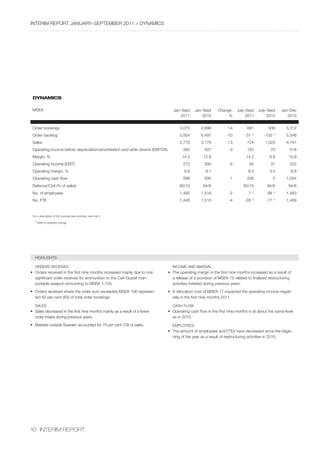 InterIm rePOrt january–sePtember 2011 > DynamICs




 DYnamics

 mseK                                                                            jan–sept    jan–sept      Change,     july–sept       july–sept      jan–Dec
                                                                                     2011        2010           %           2011            2010         2010


 Order bookings                                                                      3,070       2,698           14          691            938         3,312
 Order backlog                                                                       5,854       6,497          -10        -31 1)         -100 1)       5,546
 sales                                                                               2,770       3,176          -13          724          1,023         4,741
 Operating income before depreciation/amortisation and write-downs (ebItDa)            395         407            -3         103              70         516
 margin, %                                                                            14.3         12.8                     14.2             6.8         10.9
 Operating income (ebIt)                                                               272         290            -6          60              31         322
 Operating margin, %                                                                   9.8          9.1                      8.3             3.0          6.8
 Operating cash flow                                                                  598          595             1         206                 5      1,044
 Defence/Civil (% of sales)                                                         90/10         94/6                     85/15           94/6          94/6
 no. of employees                                                                   1,480        1,516            -2          7   1)
                                                                                                                                           -98   1)
                                                                                                                                                        1,483
 no. Fte                                                                             1,445       1,510            -4       -28 1)          -77 1)       1,469


 For a description of the business area activities, see note 3.
  1)
       refer to quarterly change




   hIGhlIGhts

   OrDers reCeIveD                                                              InCOme anD marGIn
•	 Orders	received	in	the	first	nine	months	increased	mainly	due	to	one	      •	 The	operating	margin	in	the	first	nine	months	increased	as	a	result	of	
   significant order received for ammunition to the Carl-Gustaf man-             a release of a provision of mseK 75 related to finalized restructuring
   portable weapon amounting to mseK 1,155.                                      activities initiated during previous years.
•	 Orders	received	where	the	order	sum	exceeded	MSEK	100	represen-            •	 A	relocation	cost	of	MSEK	17	impacted	the	operating	income	negati-
   ted 62 per cent (63) of total order bookings.                                 vely in the first nine months 2011.

   sales                                                                        Cash FlOW
•	 Sales	decreased	in	the	first	nine	months	mainly	as	a	result	of	a	lower	    •	 Operating	cash	flow	in	the	first	nine	months	is	at	about	the	same	level	
   order intake during previous years.                                           as in 2010.
•	 Markets	outside	Sweden	accounted	for	79	per	cent	(79)	of	sales.              emPlOyees
                                                                              •	 The	amount	of	employees	and	FTEs	have	decreased	since	the	begin-
                                                                                 ning of the year as a result of restructuring activities in 2010.




10 InterIm rePOrt
 