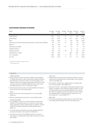InterIm rePOrt january–sePtember 2011 > eleCtrOnIC DeFenCe systems




 ElEctROnic DEfEncE sYstEms

 mseK                                                                            jan–sept    jan–sept     Change,     july–sept      july–sept      jan–Dec
                                                                                     2011        2010          %           2011           2010         2010


 Order bookings                                                                     2,675        2,134          25         511            285         5,494
 Order backlog                                                                      7,801        6,197          26       -444   1)
                                                                                                                                        -709   1)
                                                                                                                                                      8,240
 sales                                                                              3,108        3,004            3        979            905         4,354
 Operating income before depreciation/amortisation and write-downs (ebItDa)           627          547          15         163            134          589
 margin, %                                                                            20.2        18.2                     16.6          14.8          13.5
 Operating income (ebIt)                                                              259          157          65           42                6        99
 Operating margin, %                                                                   8.3         5.2                      4.3            0.7          2.3
 Operating cash flow                                                                  642          432          49          -81           105          594
 Defence/Civil (% of sales)                                                          99/1         99/1                     99/1          99/1          99/1
 no. of employees                                                                   2,601        2,496            4       154   1)
                                                                                                                                         -31   1)
                                                                                                                                                      2,453
 no. Ftes                                                                           2,542        2,412            5       175 1)         -15 1)       2,356


 For a description of the business area activities, see note 3.
  1)
       refer to quarterly change




   hIGhlIGhts

   OrDers reCeIveD                                                              Cash FlOW
•	 Orders	received	in	the	first	nine	months	included	an	airborne	Electro-     •	 Operating	cash	flow	improved	due	to	milestone	payments	and	the	di-
   nic Warfare self-protection system (named IDas, Integrated Defensive          vestment of the ownership share in Grintek ewation, which impacted
   Aids	Suite)	and	an	order	from	LIG	Nex1,	the	prime	contractor	of	the	          cash flow with mseK 189.
   republic of Korea, for the weapon locating system arthur. an order
                                                                              •	 The	acquisition	of	Sensis	had	a	negative	impact	on	operating	cash	
   was also received for the GIraFFe amb multi-mission radar system
                                                                                 flow in the third quarter of about mseK 230.
   and related services from the u.s. Department of state.
                                                                              •	 During	2010	and	2011	some	projects	in	Aeronautics	entered	into	final	
•		Orders	received	where	the	order	sum	exceeded	MSEK	100	represen-
                                                                                 stages of completion to which electronic Defence systems is a supp-
   ted 41 per cent (15) of total order bookings.
                                                                                 lier.	These	projects	have	been	succesfully	delivered	to	the	customer	
   sales                                                                         and	Saab	has	managed	to	execute	the	projects	at	a	lower	cost	level	
•	 Sales	in	the	first	nine	months	increased	due	to	a	more	favourable	            than originally planned. therefore a repayment will be done in the
   project	mix.                                                                  fourth quarter 2011 of around mseK 170.

•	 Markets	outside	Sweden	accounted	for	75	per	cent	(63)	of	sales.              emPlOyees
                                                                              •	 the number of employees increased mainly as a result of the integra-
   InCOme anD marGIn
                                                                                 tion of saab sensis that added 129 Ftes to the business area.
•	 The	profitability	in	the	first	nine	months	increased	as	a	result	of	the	
   divestment of its ownership share of 42.4 per cent in south african
   system engineering company Grintek ewation to Cassidian, a division
   of	EADS.	The	transaction	generated	a	capital	gain	before	tax	of	
   mseK 122.
•	 In	the	third	quarter	the	operating	income	was	negatively	affected	by	
   structural costs related to the acquisition of saab sensis.

•	 In	the	first	nine	months	2010	profitability	improved	as	a	result	of	a	
   claim	related	to	a	finalized	project	where	Saab	has	reduced	its	estima-
   ted risk share.



11 InterIm rePOrt
 