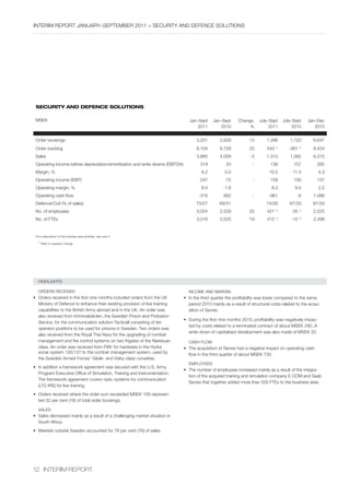 InterIm rePOrt january–sePtember 2011 > seCurIty anD DeFenCe sOlutIOns




 sEcURitY anD DEfEncE sOlUtiOns

 mseK                                                                             jan–sept     jan–sept     Change,     july–sept    july–sept     jan–Dec
                                                                                      2011         2010          %           2011         2010        2010


 Order bookings                                                                       3,201       2,828            13       1,396        1,120        6,647
 Order backlog                                                                        8,104       6,728            20       543 1)      -381 1)       8,434
 sales                                                                                3,885       4,009            -3       1,310        1,382        6,210
 Operating income before depreciation/amortisation and write-downs (ebItDa)             319           20            -         138          157          265
 margin, %                                                                              8.2          0.5                     10.5         11.4             4.3
 Operating income (ebIt)                                                                247          -72            -         109          130          137
 Operating margin, %                                                                    6.4         -1.8                       8.3          9.4            2.2
 Operating cash flow                                                                   -316         682             -        -961            -6       1,066
 Defence/Civil (% of sales)                                                          73/27        69/31                     74/26        67/33        67/33
 no. of employees                                                                     3,024       2,529            20       421 1)        -35 1)      2,525
 no. of Ftes                                                                          3,016       2,525            19       412 1)        -10 1)      2,498


 For a description of the business area activities, see note 3.
  1)
       refer to quarterly change




   hIGhlIGhts

   OrDers reCeIveD                                                               InCOme anD marGIn
•	 Orders	received	in	the	first	nine	months	included	orders	from	the	UK	       •	 In	the	third	quarter	the	profitability	was	lower	compared	to	the	same	
   Ministry	of	Defence	to	enhance	their	existing	provision	of	live	training	      period 2010 mainly as a result of structural costs related to the acqui-
   capabilities to the british army abroad and in the uK. an order was            sition of sensis.
   also received from Kriminalvården, the swedish Prison and Probation
                                                                               •	 During	the	first	nine	months	2010,	profitability	was	negatively	impac-
   service, for the communication solution tacticall consisting of ten
                                                                                  ted by costs related to a terminated contract of about mseK 290. a
   operator positions to be used for prisons in sweden. two orders was
                                                                                  write-down of capitalised development was also made of mseK 20.
   also received from the royal thai navy for the upgrading of combat
   management and fire control systems on two frigates of the naresuan           Cash FlOW
   class. an order was received from Fmv for hardware in the hydra             •	 The	acquisition	of	Sensis	had	a	negative	impact	on	operating	cash	
   sonar system 135/137 to the combat management system, used by                  flow in the third quarter of about mseK 730.
   the swedish armed Forces’ Gävle- and visby-class corvettes.
                                                                                 emPlOyees
•	 In	addition	a	framework	agreement	was	secured	with	the	U.S.	Army	
                                                                               •	 The	number	of	employees	increased	mainly	as	a	result	of	the	integra-
   Program	Executive	Office	of	Simulation,	Training	and	Instrumentation.	
                                                                                  tion of the acquired training and simulation company e-COm and saab
   the framework agreement covers radio systems for communication
                                                                                  sensis that together added more than 500 Ftes to the business area.
   (lt2-Irs) for live training.
•	 Orders	received	where	the	order	sum	exceeded	MSEK	100	represen-
   ted 32 per cent (16) of total order bookings.

   sales
•	 Sales	decreased	mainly	as	a	result	of	a challenging market situation in
   south africa.
•	 markets outside sweden accounted for 78 per cent (76) of sales.




12 InterIm rePOrt
 