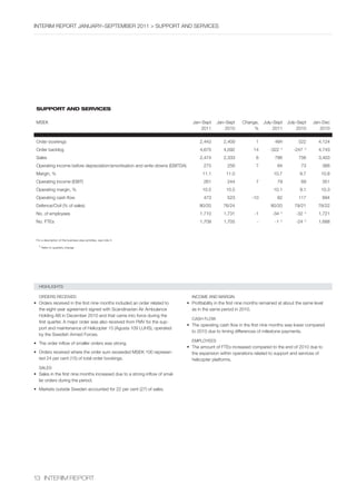 InterIm rePOrt january–sePtember 2011 > suPPOrt anD servICes




 sUppORt anD sERvicEs

 mseK                                                                            jan–sept     jan–sept      Change,     july–sept       july–sept      jan–Dec
                                                                                     2011         2010           %           2011            2010         2010

 Order bookings                                                                      2,443        2,409            1          484            522         4,124
 Order backlog                                                                       4,675        4,092           14       -322    1)
                                                                                                                                           -247   1)
                                                                                                                                                         4,743
 sales                                                                               2,474        2,333            6          786            756         3,403
 Operating income before depreciation/amortisation and write-downs (ebItDa)            275          256            7           84             73          366
 margin, %                                                                            11.1         11.0                      10.7             9.7         10.8
 Operating income (ebIt)                                                               261          244            7           79             69          351
 Operating margin, %                                                                  10.5         10.5                      10.1             9.1         10.3
 Operating cash flow                                                                   473          523          -10           82            117          894
 Defence/Civil (% of sales)                                                         80/20        76/24                     80/20           79/21         78/22
 no. of employees                                                                    1,710        1,731           -1        -34 1)          -32 1)       1,721
 no. Ftes                                                                            1,709        1,705             -         -1   1)
                                                                                                                                            -24   1)
                                                                                                                                                         1,688



 For a description of the business area activities, see note 3.
  1)
       refer to quarterly change




   hIGhlIGhts

   OrDers reCeIveD                                                              InCOme anD marGIn
•	 Orders	received	in	the	first	nine	months	included	an	order	related	to	     •	 Profitability	in	the	first	nine	months	remained	at	about	the	same	level	
   the eight-year agreement signed with scandinavian air ambulance               as in the same period in 2010.
   holding ab in December 2010 and that came into force during the
                                                                                Cash FlOW
   first	quarter.	A	major	order	was	also	received	from	FMV	for	the	sup-
                                                                              •	 The	operating	cash	flow	in	the	first	nine	months	was	lower	compared	
   port and maintenance of helicopter 15 (agusta 109 luhs), operated
                                                                                 to 2010 due to timing differences of milestone payments.
   by the swedish armed Forces.
                                                                                emPlOyees
•	 The	order	inflow	of	smaller	orders	was	strong.
                                                                              •	 The	amount	of	FTEs	increased	compared	to	the	end	of	2010	due	to	
•	 Orders	received	where	the	order	sum	exceeded	MSEK	100	represen-               the	expansion	within	operations	related	to	support	and	services	of	
   ted 24 per cent (15) of total order bookings.                                 helicopter platforms.
   sales
•	 Sales	in	the	first	nine	months	increased	due	to	a	strong	inflow	of	smal-
   ler orders during the period.
•	 Markets	outside	Sweden	accounted	for	22	per	cent	(27)	of	sales.




13 InterIm rePOrt
 