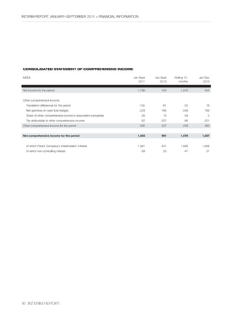 InterIm rePOrt january–sePtember 2011 > fInancIal InfOrmatIOn




Consolidated statement of Comprehensive inCome

mseK                                                            jan-sept   jan-sept   rolling 12-   jan-Dec
                                                                   2011       2010       months        2010


net income for the period                                         1,798        434         1,818       454


Other comprehensive income:
  translation differences for the period                           -102        -61           -25        16
  net gain/loss on cash flow hedges                                -229        785          -248       766
  share of other comprehensive income in associated companies       -26         10           -34         2
  tax attributable to other comprehensive income                     62       -207            68       -201
Other comprehensive income for the period                          -295        527          -239       583


Net comprehensive income for the period                           1,503        961         1,579      1,037


  of which Parent company’s shareholders’ interest                1,561        941         1,626      1,006
  of which non-controlling interest                                 -58         20           -47        31




16 InterIm rePOrt
 