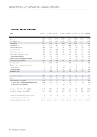 InterIm rePOrt january–sePtember 2011 > fInancIal InfOrmatIOn




Quarterly inCome statement


mseK                                                      Q3 2011       Q2 2011       Q1 2011       Q4 2010       Q3 2010       Q2 2010       Q1 2010       Q4 2009



sales                                                        4,838         5,861         5,452         8,053         5,004         5,993         5,384         7,768
cost of goods sold                                          -3,427        -4,248        -4,025        -6,413        -3,765        -4,552        -4,113        -5,883
Gross income                                                 1,411         1,613         1,427         1,640         1,239         1,441         1,271         1,885
Gross margin, %                                                29.2          27.5          26.2          20.4          24.8          24.0          23.6          24.3
Other operating income                                          958           273            73           101            40            45            36              2
marketing expenses                                            -432          -430          -398          -480          -379          -483          -385          -515
administrative expenses                                       -243          -290          -310          -431          -217          -271          -316          -285
research and development costs                                -445          -456          -406          -579          -390          -392          -459          -567
Other operating expenses                                        -28           -10           -12             -1             7          -60           -16           -38
share of income in associated companies                           -4            -3            -6             1           22             -4            -5           21
Operating income/loss (ebIt)1)                               1,217            697           368           251           322           276           126           503
Operating margin, %                                            25.2          11.9           6.7           3.1           6.4           4.6           2.3           6.5
share of income in associated companies                            1             -             1             2             -           24              -             1
financial income                                                 78           -13            65           -30            41            33            72            20
financial expenses                                              -67         -136            -50           -31           -89         -122            -99           -63
net financial items                                              12         -149             16           -59           -48           -65           -27           -42


Income/loss before taxes                                     1,229            548           384           192           274           211            99           461
taxes                                                         -126          -130          -107          -172            -86           -37           -27         -138
net income/loss for the period                               1,103            418           277            20           188           174            72           323
      of which Parent company’s shareholders’ interest       1,108            425           279              8          179           177            69           313
      of which non-controlling interest                           -5            -7            -2           12              9            -3             3           10


earnings per share before dilution, seK2)                    10.55           4.06          2.66          0.09          1.70          1.68          0.65          2.97
earnings per share after dilution, seK3)                     10.15           3.89          2.56          0.08          1.64          1.62          0.63          2.87


1)
     IncluDes DePrecIatIOn/amOrtIsatIOn anD WrIte-DOWns         -332          -301          -299          -355          -331          -326          -346          -387

     Of WhIch DePrecIatIOn Of leasInG aIrcraft                    -30           -30           -31           -33           -37           -38           -38           -38
2)
     averaGe number Of shares befOre DIlutIOn             104,904,903   104,903,636   104,774,760   104,710,852   105,118,070   105,526,371   105,515,851   105,506,219
3)
     averaGe number Of shares after DIlutIOn              109,150,344   109,150,344   109,150,344   109,150,344   109,150,344   109,150,344   109,150,344   109,150,344




17 InterIm rePOrt
 