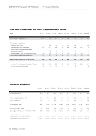 InterIm rePOrt january–sePtember 2011 > fInancIal InfOrmatIOn




Quarterly Consolidated statement of Comprehensive inCome


mseK                                                         Q3 2011            Q2 2011           Q1 2011          Q4 2010       Q3 2010       Q2 2010       Q1 2010       Q4 2009



net income/loss for the period                                   1,103                418                277               20          188           174             72          323


Other comprehensive income:
      translation differences                                           -9                 55           -148               77        -158             90              7          103
      net gain/loss on cash flow hedges                           -412               -107                290              -19          638           -54           201            15
      share of other comprehensive income in
      associated companies                                               -            -18                     -8            -8            9             1              -            1
      tax attributable to other comprehensive income               109                 29                -76                 6       -168             14            -53             1
Other comprehensive income for the period                         -312                -41                 58               56          321            51           155           120


Net comprehensive income for the period                            791                377                335               76          509           225           227           443


      of which Parent company’s shareholders’ interest             821                382                358               65          504           217           220           441
      of which non-controlling interest                                -30                 -5            -23               11             5             8             7             2




Key ratios By Quarter


                                                         Q3 2011             Q2 2011            Q1 2011            Q4 2010       Q3 2010       Q2 2010       Q1 2010       Q4 2009



equity/assets ratio (%)                                       39.7                39.1               40.4               39.1          41.1          37.7          37.9          35.1


return on capital employed, % 1)                              19.2                13.0                9.9                7.9          10.1           9.5          10.8          10.3
return on equity, % 1)                                        15.2                 7.9                5.8                4.1           7.0           6.5           7.9           7.0


equity per share, seK 2)                                  119.01              111.16             111.06             107.66        106.94        102.02        101.98          99.91


Operating cash flow, mseK                                      -74              1,775                 559             2,200            -84        2,306            -73        1,270
Operating cash flow per share after dilution, seK3)          -0.68              16.26                5.12             20.16          -0.77        21.13          -0.67        11.64


1)
     measureD Over a rOllInG 12-mOnth PerIOD
2)
     number Of shares excluDInG treasury shares          105,097,144         104,975,480        104,831,791        104,717,729   104,703,975   105,532,164   105,520,577   105,511,124
3)
     averaGe number Of shares after DIlutIOn             109,150,344         109,150,344        109,150,344        109,150,344   109,150,344   109,150,344   109,150,344   109,150,344




18 InterIm rePOrt
 