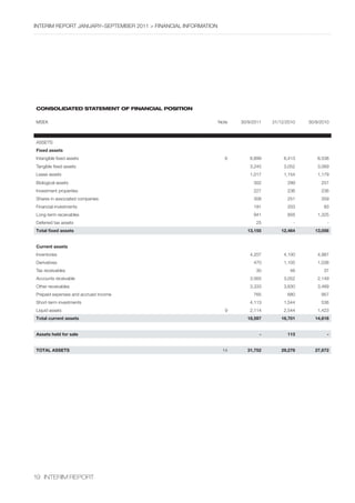 InterIm rePOrt january–sePtember 2011 > fInancIal InfOrmatIOn




Consolidated statement of finanCial position

mseK                                                            note   30/9/2011   31/12/2010   30/9/2010



assets
Fixed assets
Intangible fixed assets                                           6        6,899        6,413       6,538
tangible fixed assets                                                      3,245        3,052       3,069
lease assets                                                               1,017        1,154       1,179
biological assets                                                           302          299         257
Investment properties                                                       227          236         236
shares in associated companies                                              308          251         359
financial investments                                                       191          203          93
long-term receivables                                                       941          856        1,325
Deferred tax assets                                                          25             -           -
Total fixed assets                                                       13,155        12,464     13,056


Current assets
Inventories                                                                4,207        4,100       4,987
Derivatives                                                                 470         1,105       1,038
tax receivables                                                              30           46          37
accounts receivable                                                        3,565        3,052       2,149
Other receivables                                                          3,333        3,630       3,489
Prepaid expenses and accrued income                                         765          680         957
short-term investments                                                     4,113        1,544        536
liquid assets                                                     9        2,114        2,544       1,423
Total current assets                                                     18,597        16,701     14,616


Assets held for sale                                                           -         113            -


TOTAL ASSETS                                                     14      31,752        29,278     27,672




19 InterIm rePOrt
 