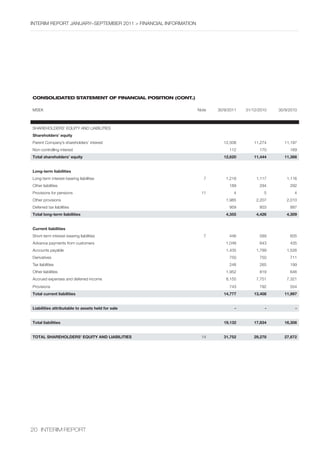 InterIm rePOrt january–sePtember 2011 > fInancIal InfOrmatIOn




Consolidated statement of finanCial position (Cont.)

mseK                                                            note   30/9/2011   31/12/2010   30/9/2010



sharehOlDers’ eQuIty anD lIabIlItIes
Shareholders’ equity
Parent company’s shareholders’ interest                                  12,508        11,274     11,197
non-controlling interest                                                    112          170         169
Total shareholders’ equity                                               12,620        11,444     11,366


Long-term liabilities
long-term interest-bearing liabilities                            7        1,218        1,117       1,116
Other liabilities                                                           189          294         292
Provisions for pensions                                          11           4            5           4
Other provisions                                                           1,985        2,207       2,010
Deferred tax liabilities                                                    959          803         887
Total long-term liabilities                                                4,355        4,426       4,309


Current liabilities
short-term interest-bearing liabilities                           7         446          589         605
advance payments from customers                                            1,048         643         435
accounts payable                                                           1,435        1,799       1,526
Derivatives                                                                 750          750         711
tax liabilities                                                             248          265         199
Other liabilities                                                          1,952         819         646
accrued expenses and deferred income                                       8,155        7,751       7,321
Provisions                                                                  743          792         554
Total current liabilities                                                14,777        13,408     11,997


Liabilities attributable to assets held for sale                               -            -           -


Total liabilities                                                        19,132        17,834     16,306


TOTAL SHAREHOLDERS’ EQUITY AND LIABILITIES                       14      31,752        29,278     27,672




20 InterIm rePOrt
 