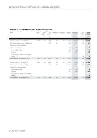 InterIm rePOrt january–sePtember 2011 > fInancIal InfOrmatIOn




Consolidated statement of ChanGes in eQuity

mseK                                        caPItal      Other         net   translatIOn   revaluatIOn    retaIneD   tOtal Parent        nOn-      TOTAL
                                             stOcK      caPItal    result       reserve       reserve    earnInGs      cOmPany’s    cOntrOl-      SHARE
                                                      cOntrIbu-   Of cash                                                   share        lInG   HOLDERS’
                                                          tIOns      flOW                                               hOlDers’     Interest     EQUITY
                                                                  heDGes                                                 Interest



Opening balance, 1 january 2010             1,746         543         84            -21            51      8,139         10,542         140     10,682
net comprehensive income for the period                              578            -62                      425            941           20        961
transactions with shareholders:

  repurchase of shares                                                                                       -80             -80                    -80
  share matching plan                                                                                         30              30                     30
  Dividend                                                                                                  -237           -237                    -237
  acquisition and sale of non-controlling
  interest                                                                                                      1              1           9         10
closing balance, 30 september 2010          1,746         543        662            -83            51      8,278         11,197         169     11,366


Opening balance, 1 january 2011             1,746         543        648            -12            51      8,298         11,274         170     11,444
net comprehensive income for the period                             -168            -83                    1,812          1,561         -58       1,503
transactions with shareholders:
  share matching plan                                                                                         39              39                     39
  Dividend                                                                                                  -367           -367                    -367
  acquisition and sale of non-controlling
  interest                                                                                                      1              1                      1
closing balance, 30 september 2011          1,746         543        480            -95            51      9,783        12,508          112     12,620




21 InterIm rePOrt
 