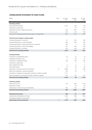 InterIm rePOrt january–sePtember 2011 > fInancIal InfOrmatIOn




Consolidated statement of Cash floWs

mseK                                                                          note   jan–sept   jan–sept   jan–Dec
                                                                                         2011       2010      2010


Operating activities
Income after financial items                                                            2,161       584       776
transferred to pension fund                                                                 -        -99      -147
adjustments for items not affecting cash flows                                          -295       1,291     2,317
Income tax paid                                                                         -220       -102       -196
cash flow from operating activities before changes in working capital                   1,646      1,674     2,750


Cash flow from changes in working capital
Increase(-)/Decrease(+) in inventories                                                  -113       -284       586
Increase(-)/Decrease(+) in current receivables                                          -332       1,523      855
Increase(+)/Decrease(-) in advance payments from customers                               433          -4      194
Increase(+)/Decrease(-) in other current liabilities                                     907       -384       399
Increase(+)/Decrease(-) in provisions                                                   -323       -335       -297
Cash flow from operating activities                                                     2,218      2,190     4,487


Investing activities
Investments in intangible fixed assets                                                    -23        -27       -70
capitalised development costs                                                              -2        -36       -47
Investments in tangible fixed assets                                                    -188       -160       -262
Investments in lease assets                                                                 -         -1        -2
sale of tangible fixed assets                                                              8          6        11
sale of lease assets                                                                      85         60        65
Investments in and sale of short-term investments                               9      -2,569        15       -993
sale of and investments in other financial assets                                        403         39         -6
Investments in operations and associated companies, net effect on liquidity            -1,121          -         -
sale of subsidiaries and associated companies, net effect on liquidity                  1,274       133       161
Cash flow from investing activities                                                    -2,133        29     -1,143


Financing activities
repayments of loans                                                                     -126      -1,923    -1,950
repurchase of shares                                                                        -        -80       -80
Dividend paid to Parent company’s shareholders                                          -367       -237       -237
Cash flow from financing activities                                                     -493      -2,240    -2,267


Cash flow for the period                                                                -408         -21     1,077
liquid assets at the beginning of the year                                              2,544      1,463     1,463
exchange rate difference in liquid assets                                                 -22        -19        4
Liquid assets at the end of period                                              9       2,114      1,423     2,544




22 InterIm rePOrt
 