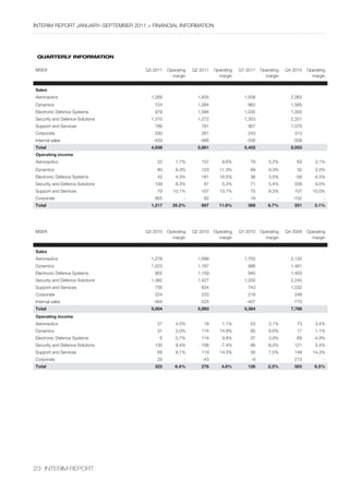 InterIm rePOrt january–sePtember 2011 > fInancIal InfOrmatIOn




 Quarterly information

mseK                                 Q3 2011   Operating   Q2 2011   Operating   Q1 2011   Operating   Q4 2010   Operating
                                                 margin                margin                margin                margin


Sales
aeronautics                            1,268                 1,835                 1,508                 2,062
Dynamics                                 724                 1,084                  962                  1,565
electronic Defence systems               979                 1,094                 1,035                 1,350
security and Defence solutions         1,310                 1,272                 1,303                 2,201
support and services                     786                  781                   907                  1,070
corporate                                200                  261                   243                   313
Internal sales                          -429                  -466                  -506                  -508
Total                                  4,838                 5,861                 5,452                 8,053
Operating income
aeronautics                               22       1.7%       157        8.6%        79        5.2%        63        3.1%
Dynamics                                  60       8.3%       123      11.3%         89        9.3%        32        2.0%
electronic Defence systems                42       4.3%       181      16.5%         36        3.5%        -58      -4.3%
security and Defence solutions           109       8.3%        67        5.3%        71        5.4%       209        9.5%
support and services                      79     10.1%        107      13.7%         75        8.3%       107      10.0%
corporate                                905           -       62            -       18            -      -102           -
Total                                  1,217     25.2%        697      11.9%        368       6.7%        251       3.1%




mseK                                 Q3 2010   Operating   Q2 2010   Operating   Q1 2010   Operating   Q4 2009   Operating
                                                 margin                margin                margin                margin


Sales
aeronautics                            1,278                 1,698                 1,703                 2,133
Dynamics                               1,023                 1,167                  986                  1,481
electronic Defence systems               905                 1,159                  940                  1,403
security and Defence solutions         1,382                 1,427                 1,200                 2,240
support and services                     756                  834                   743                  1,032
corporate                                224                  233                   219                   249
Internal sales                          -564                  -525                  -407                  -770
Total                                  5,004                 5,993                 5,384                 7,768
Operating income
aeronautics                               57       4.5%        18        1.1%        53        3.1%        73        3.4%
Dynamics                                  31       3.0%       174      14.9%         85        8.6%        17        1.1%
electronic Defence systems                 6       0.7%       114        9.8%        37        3.9%        -69      -4.9%
security and Defence solutions           130       9.4%       -106      -7.4%        -96      -8.0%       121        5.4%
support and services                      69       9.1%       119      14.3%         56        7.5%       148      14.3%
corporate                                 29           -       -43           -        -9           -      213            -
Total                                    322      6.4%        276       4.6%        126       2.3%        503       6.5%




23 InterIm rePOrt
 