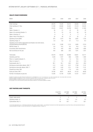InterIm rePOrt january–sePtember 2011 > fInancIal InfOrmatIOn




     multi-year overvieW

     mseK                                                                                                    2010                2009               2008            2007         2006



     Order bookings                                                                                        26,278             18,428              23,212          20,846       27,575
     Order backlog at 31 Dec.                                                                              41,459             39,389              45,324          47,316       50,445
     sales                                                                                                 24,434             24,647              23,796          23,021       21,063
     sales in sweden, %                                                                                         38                   31                 32            35            35
     sales in eu excluding sweden, %                                                                            19                   23                 25            28            29
     sales in americas, %                                                                                         9                   8                  6                7             9
     sales in rest of the World, %                                                                              34                   38                 37            30            27
     Operating income (ebIt)                                                                                   975              1,374                 166           2,607       1,745
     Operating margin, %                                                                                       4.0                   5.6                0.7          11.3          8.3
     Operating income before depreciation/amortisation and write-downs,
     excluding leasing aircraft (ebItDa)                                                                    2,187               2,598              1,515            3,685       2,519
     ebItDa margin, %                                                                                          9.0                  10.5                6.4          16.0         12.0
     Income/loss after financial items                                                                         776                  976              -406           2,449       1,693
     net income/loss for the year                                                                              454                  699              -242           1,941       1,347


     total assets                                                                                          29,278             30,430              32,890          33,801       32,771
     Operating cash flow                                                                                    4,349               1,447                 659          -1,603      -1,900
     return on capital employed, %                                                                             7.9                  10.3                1.4          19.4         14.5
     return on equity, %                                                                                       4.1                   7.0             -2.4            18.5         13.8
     equity/assets ratio, %                                                                                   39.1                  35.1             28.4            32.6         30.6
     earnings per share before dilution, seK 2) 4)                                                            4.12                  6.45            -2.31           17.68       11.91
     earnings per share after dilution, seK 3) 4)                                                             3.97                  6.28            -2.31           17.60       11.91
     Dividend per share, seK                                                                                  3.50                  2.25             1.75            4.50         4.25
     equity per share, seK 1)                                                                              107.66               99.91              86.49          101.53        89.80
     number of employees at year-end                                                                       12,536             13,159              13,294          13,757       13,577

1)
   number Of shares excluDInG treasury shares as Of 31 December 2010: 104,717,729; 2009:105,511,124; 2008: 106,829,893; 2007: 108,150,344; 2006: 109,150,344
2)
   averaGe number Of shares 2010: 105,217,786; 2009: 106,335,553; 2008: 107,515,049; 2007: 108,668,700; 2006: 109,150,344
3)
   averaGe number Of shares 2010/2009: 109,150,344; 2008: 107,515,049; 2007/2006: 109,150,344
4)
   net IncOme fOr the year less nOn-cOntrOllInG Interest DIvIDeD by the averaGe number Of shares




     Key ratios and tarGets

                                                                                                                      long-term            jan-sept            jan-sept       jan–Dec
                                                                                                                          target              2011                2010           2010


     Organic sales growth                                                                                                       5                  -2                -3                 -1
     Operating margin, %*                                                                                                     10                14.1                4.4            4.0
     equity/assets ratio, %                                                                                                   30                39.7               41.1           39.1

     *In the fIrst nIne mOnths 2011, OPeratInG IncOme IncluDeD caPItal GaIns Of mseK 1,169, Whereas the GrOuP In the fIrst nIne mOnths 2010 haD structural cOsts anD neGatIve results
     frOm DIvestments Of mseK 107 anD cOsts relateD tO a termInateD PrOject Of mseK 310.




24 InterIm rePOrt
 