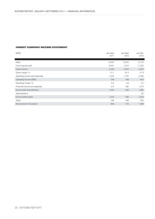 InterIm rePOrt january–sePtember 2011 > fInancIal InfOrmatIOn




parent Company inCome statement

mseK                                                            jan-sept   jan-sept   jan-Dec
                                                                   2011       2010       2010


sales                                                            10,833     10,055     14,745
cost of goods sold                                                -8,481     -7,810   -11,523
Gross income                                                      2,352      2,245      3,222
Gross margin, %                                                     21.7       22.3      21.9
Operating income and expenses                                     -1,643     -1,787    -2,599
Operating income (ebIt)                                             709        458       623
Operating margin, %                                                  6.5        4.6       4.2
financial income and expenses                                       315        490      1,279
Income after financial items                                      1,024        948      1,902
appropriations                                                         -          -       -83
Income before taxes                                               1,024        948      1,819
taxes                                                              -166       -196       -430
net income for the period                                           858        752      1,389




25 InterIm rePOrt
 