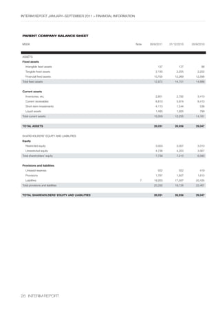 InterIm rePOrt january–sePtember 2011 > fInancIal InfOrmatIOn




parent Company BalanCe sheet

mseK                                                            note   30/9/2011   31/12/2010   30/9/2010



assets
Fixed assets
  Intangible fixed assets                                                   137          127          98
  tangible fixed assets                                                    2,130        2,205       2,202
  financial fixed assets                                                 10,705        12,369     12,586
total fixed assets                                                       12,972        14,701     14,886


Current assets
  Inventories, etc.                                                        2,851        2,782       3,413
  current receivables                                                      6,610        5,974       9,413
  short-term investments                                                   4,113        1,544        536
  liquid assets                                                            1,485        1,935        799
total current assets                                                     15,059        12,235     14,161


TOTAL ASSETS                                                             28,031        26,936     29,047


sharehOlDers’ eQuIty anD lIabIlItIes
Equity
  restricted equity                                                        3,003        3,007       3,013
  unrestricted equity                                                      4,736        4,203       3,567
total shareholders’ equity                                                 7,739        7,210       6,580


Provisions and liabilities
  untaxed reserves                                                          502          502         419
  Provisions                                                               1,787        1,657       1,613
  liabilities                                                     7      18,003        17,567     20,435
total provisions and liabilities                                         20,292        19,726     22,467


TOTAL SHAREHOLDERS’ EQUITY AND LIABILITIES                               28,031        26,936     29,047




26 InterIm rePOrt
 