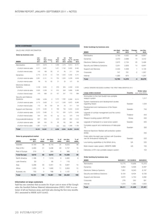 InterIm rePOrt january–sePtember 2011 > nOtes




NOTE 3 CONTINUED
                                                                                                             Order bookings by business area

 sales anD OrDer InfOrmatIOn                                                                                                                            Jan–Sept        Jan–Sept     Change,          Jan–Dec
                                                                                                             MSEK                                           2011            2010          %              2010
 Sales by business area                                                                                      aeronautics                                      2,750       4,522            -39          6,901
                                  Jan–        Jan–                   Jul          Jul      Roll-
                                  Sept        Sept Change,         -Sept        -Sept    ing 12 Jan–Dec
                                                                                                             Dynamics                                         3,070       2,698             14          3,312
 MSEK                             2011        2010     %            2011         2010   months     2010      electronic Defence systems                       2,675       2,134             25          5,494
 aeronautics                      4,611      4,679           -1    1,268        1,278     6,673      6,741
                                                                                                             security and Defence solutions                   3,201       2,828             13          6,647
  of which external sales         4,471      4,491            -    1,221        1,194     6,462      6,482
                                                                                                             support and services                             2,443       2,409                 1       4,124
  of which internal sales          140            188       -26      47           84          211     259
                                                                                                             corporate                                         747             761          -2          1,057
 Dynamics                         2,770      3,176          -13     724         1,023     4,335      4,741
                                                                                                             Internal                                     -1,093           -974                 -       -1,257
  of which external sales         2,681      3,121          -14     703         1,003     4,208      4,648
                                                                                                             Total                                       13,793          14,378             -4         26,278
  of which internal sales           89             55       62       21           20          127      93

 electronic Defence
 systems                          3,108      3,004           3      979          905      4,458      4,354   larGe OrDers receIveD DurInG the fIrst nIne mOnths 2011
  of which external sales         2,630      2,308          14      872          648      3,688      3,366                                                                                          Order value
  of which internal sales          478            696       -31     107          257          770     988    Large orders received                                              Country     (appr. values mseK)


 security and Defence                                                                                        ammunition to the carl-Gustaf man-portable
 solutions                        3,885      4,009           -3    1,310        1,382     6,086      6,210
                                                                                                             weapon system                                                            -                  1,517

  of which external sales         3,715      3,926           -5    1,217        1,359     5,875      6,086   system maintenance and development studies
                                                                                                             regarding Gripen                                                   sweden                   1,034
  of which internal sales          170             83      105       93           23          211     124
                                                                                                             Development and maintanance of the Gripen
 support and services             2,474      2,333           6      786          756      3,544      3,403   system                                                             sweden                     754
  of which external sales         2,270      2,080           9      731          635      3,274      3,084   upgrade of combat management and fire control
                                                                                                             systems                                                           thailand                    454
  of which internal sales          204            253       -19      55          121          270     319
                                                                                                             Weapon locating system arthur                                       Korea                     450
 corporate/eliminations           -697        -820            -    -229         -340       -892     -1,015

  of which external sales          384            455       -16      94          165          697     768    upgrade of hardware to a naval sonar system                        sweden                     400

  of which internal sales     -1,081        -1,275            -    -323         -505     -1,589     -1,783   complete support and maintenance of helicopter
                                                                                                             15                                                                 sweden                     350
 Total                        16,151        16,381           -1    4,838        5,004    24,204     24,434
                                                                                                             airborne electronic Warfare self-protection system
                                                                                                             (IDas)                                                                   -                    250
 Sales by geographical market                                                                                Order within the eight year contract with scandina-
                                                                                                             vian air ambulance holding ab                                      sweden                     225
                    Jan–Sept              % of          Jan–Sept     % of         Jan–Dec           % of
 MSEK                   2011              sales             2010     sales           2010           sales
                                                                                                             live training capabilities to the british army                          uK                    220
 sweden                6,104                38            6,110            37       9,223             38
                                                                                                             multi-mission radar system, GIraffe amb                                 us                    155
 rest of eu            3,300                21            3,236            20       4,737             19
                                                                                                             Deliveries of at4 man-portable weapon system                             -                    104
 rest of europe             214              1              264             2           368             2
 Total Europe          9,618                60            9,610            59      14,328             59
                                                                                                             Order backlog by business area
 north america         1,186                 7            1,519             9       2,083               9
                                                                                                             MSEK                                               30/9/2011       31/12/2010           30/9/2010
 latin america               63               -              85             1           116             -
                                                                                                             aeronautics                                              13,775         15,636             15,319
 asia                  3,296                20            2,541            15       3,937             15
                                                                                                             Dynamics                                                  5,854          5,546              6,497
 africa                1,255                 8            1,830            11       2,833             12
                                                                                                             electronic Defence systems                                7,801          8,240              6,197
 australia, etc.            733              5              796            5        1,137               5
                                                                                                             security and Defence solutions                            8,104          8,434              6,728
 Total                16,151               100           16,381        100         24,434            100
                                                                                                             support and services                                      4,675          4,743              4,092
                                                                                                             corporate                                                  276               242              261
Information on large customers
                                                                                                             Internal                                                 -1,074         -1,382             -1,643
Saab has one customer that accounts for 10 per cent or more of the Group’s
sales: the Swedish Defense Materiel Administration (FMV). FMV is a cus-                                      Total                                                    39,411         41,459             37,451
tomer of all our business areas, and total sales during the first nine months
2011 amounted to MSEK 4,655 (4,442).




28 InterIm rePOrt
 